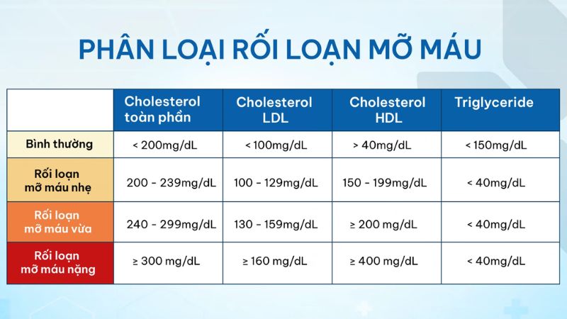 Phân loại chỉ số Triglyceride từ Hiệp hội Tim mạch Hoa Kỳ (AHA)